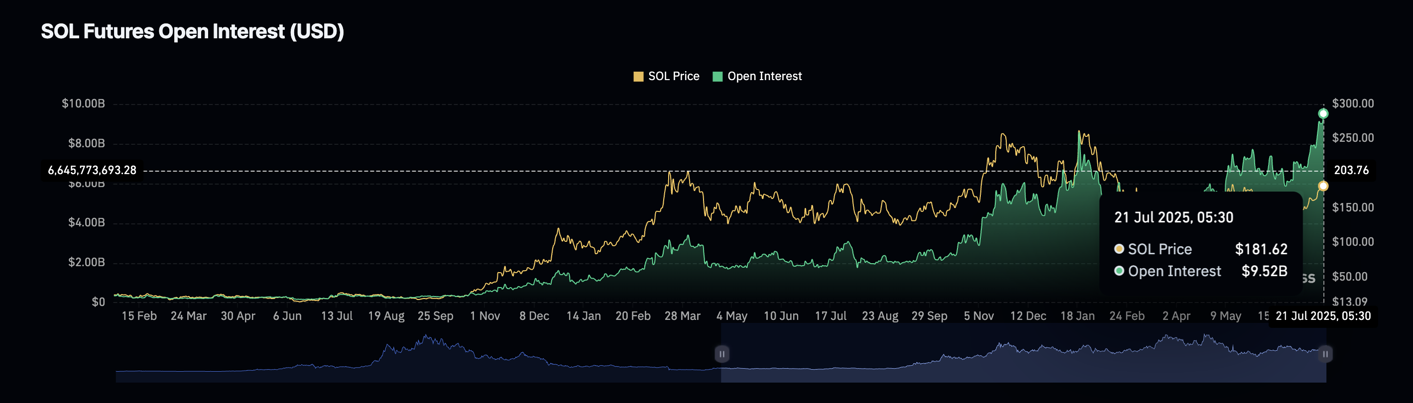 Preço da SOL e Open Interest