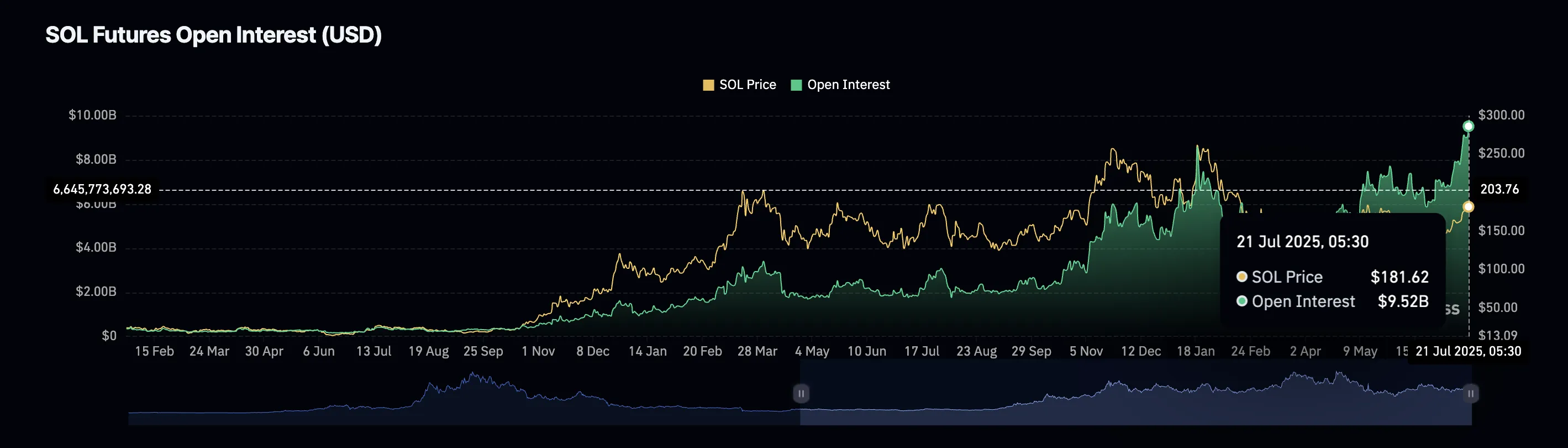 Preço da SOL e Open Interest