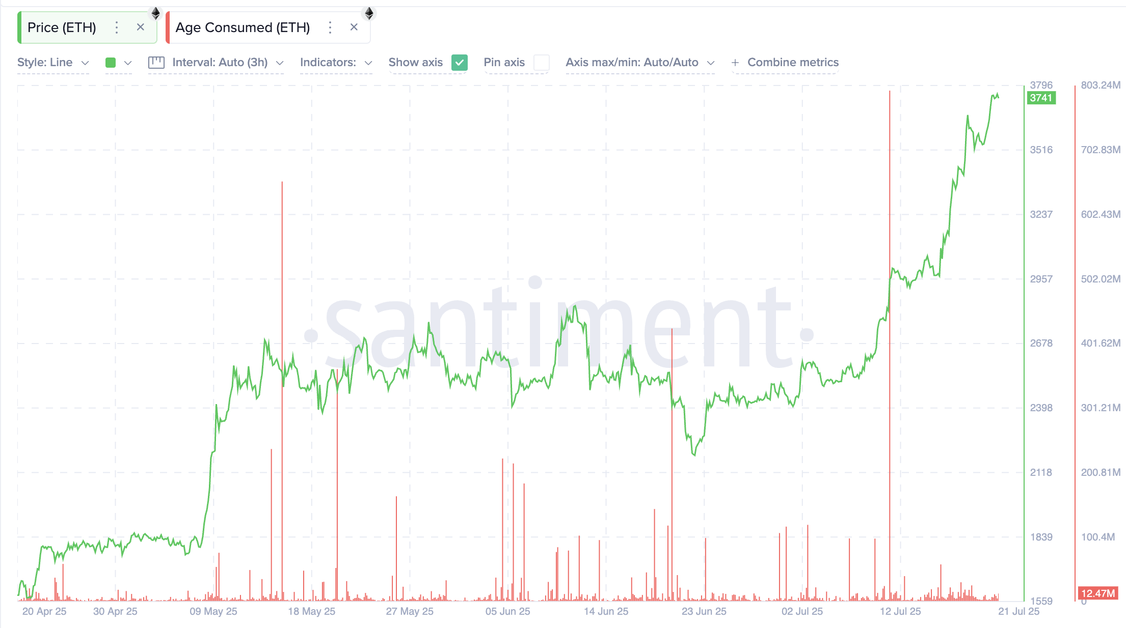 Preço do Ethereum e o indicador Age Consumed