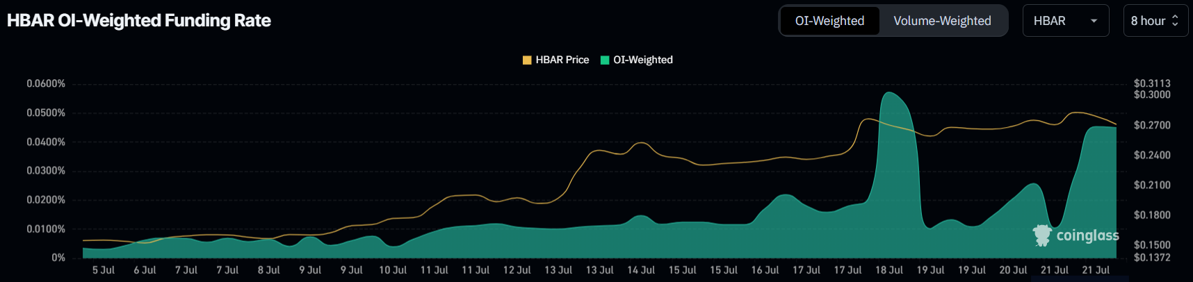 Taxa de Financiamento HBAR