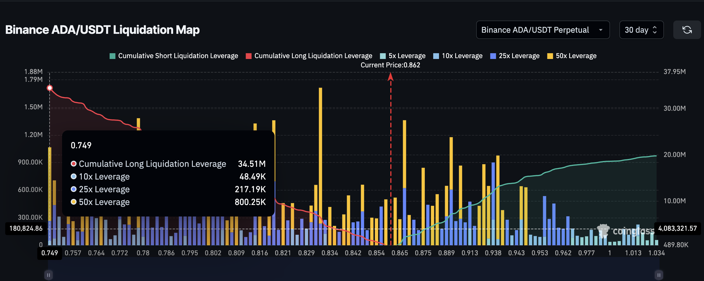 Preço da Cardano e mapa de liquidação de 30 dias
