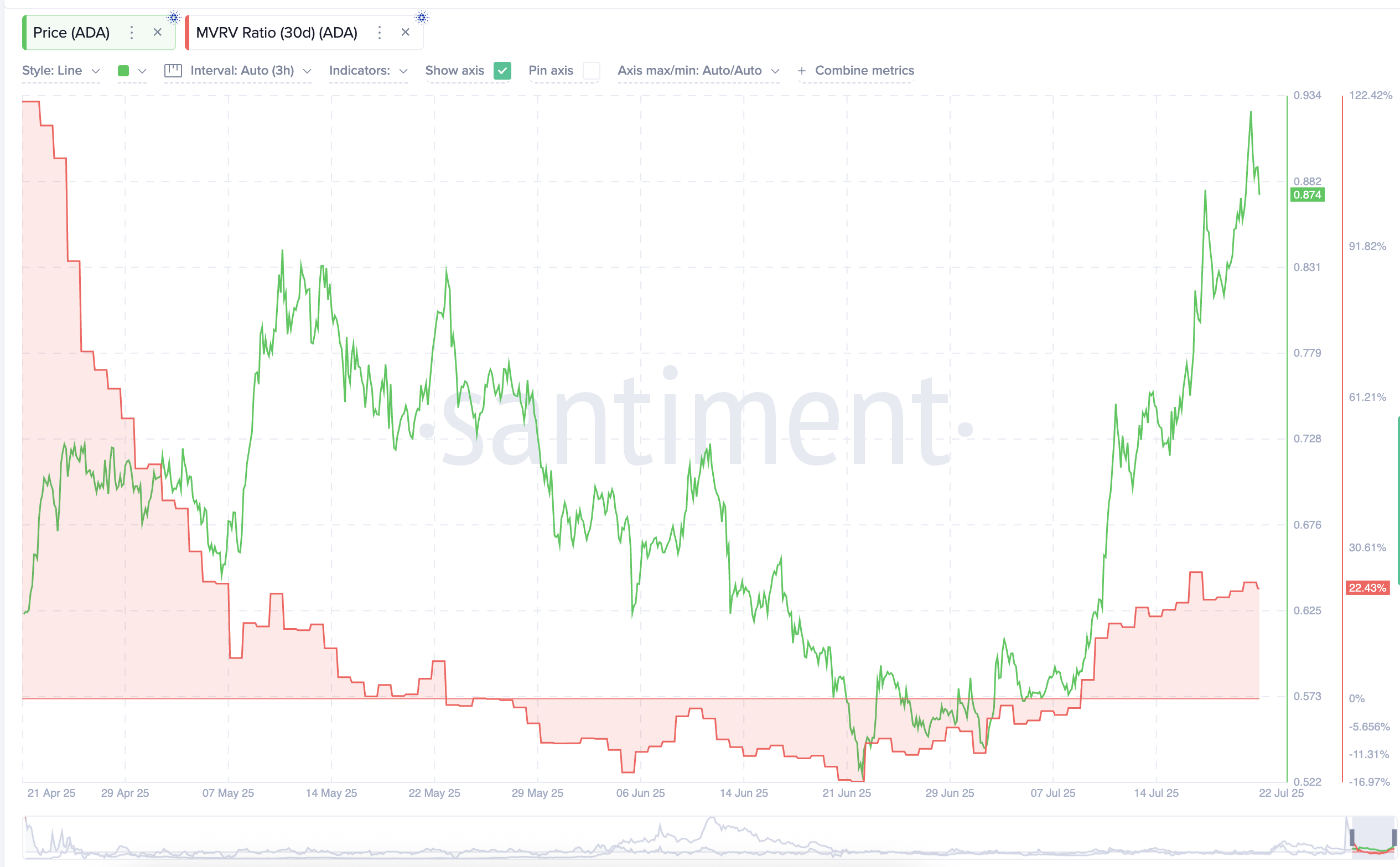 Preço da Cardano e índice MVRV de 30 dias