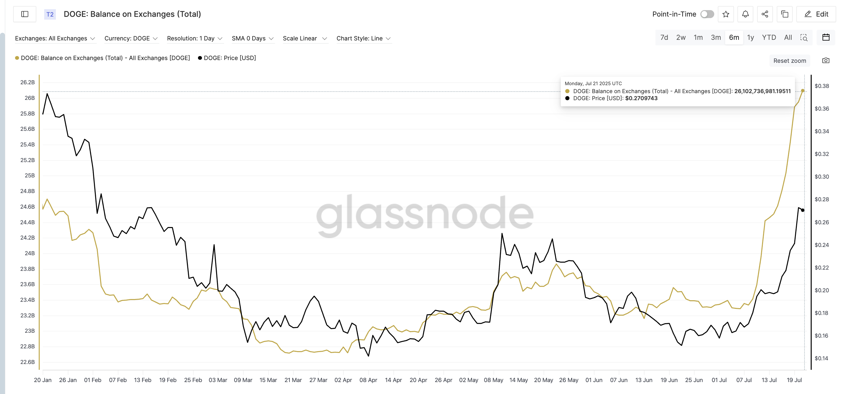 Preço da Dogecoin e saldo em exchanges