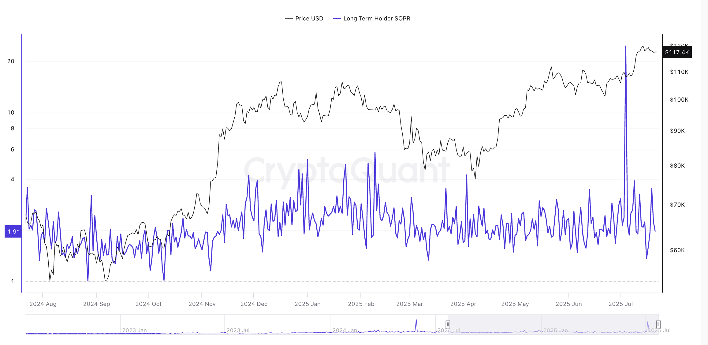 Preço do Bitcoin e Long-Term SOPR