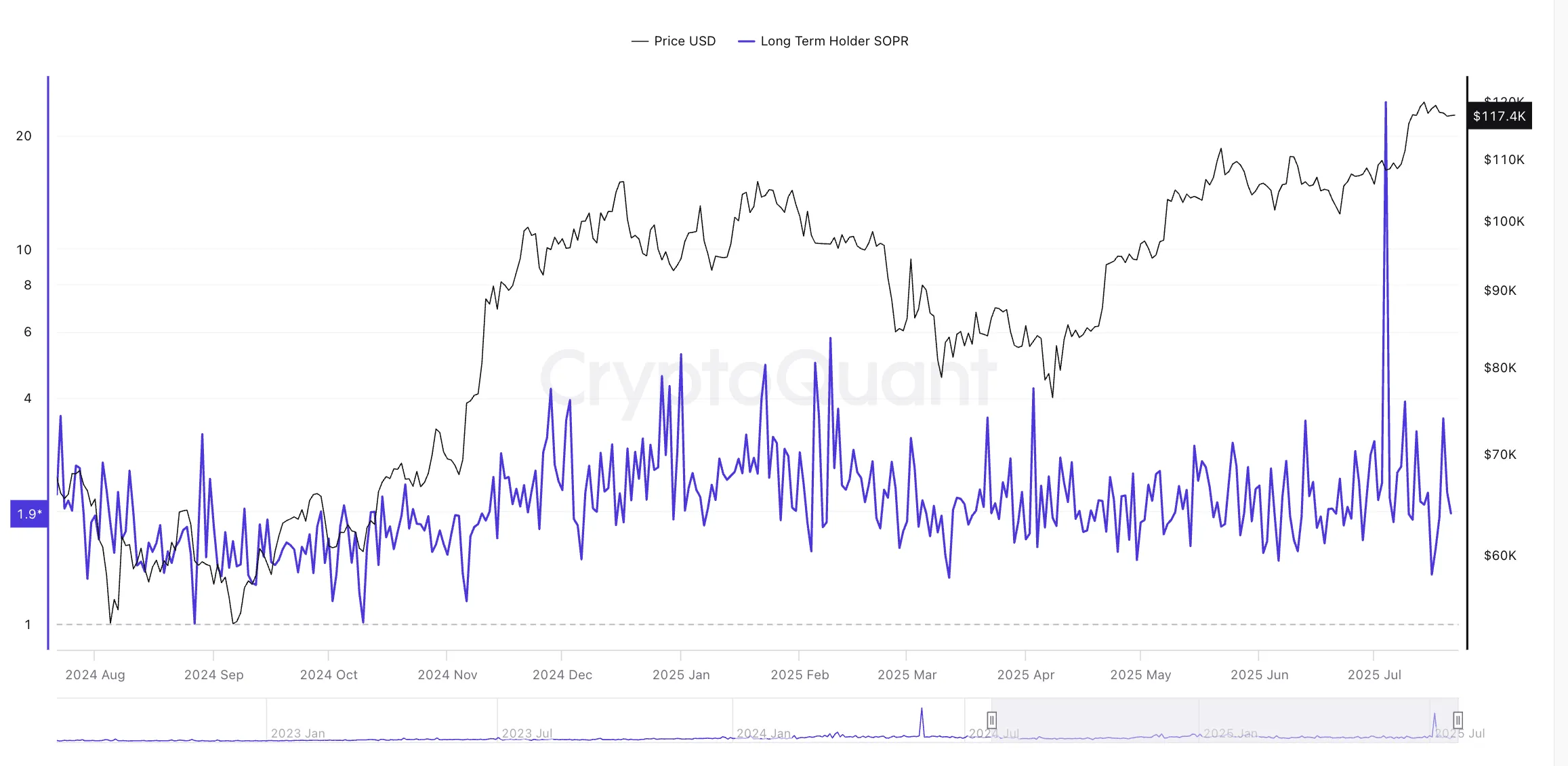 Preço do Bitcoin e Long-Term SOPR