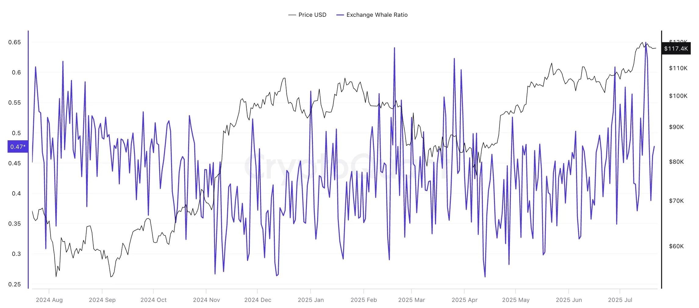 Preço do Bitcoin e Exchange-Whale Ratio: