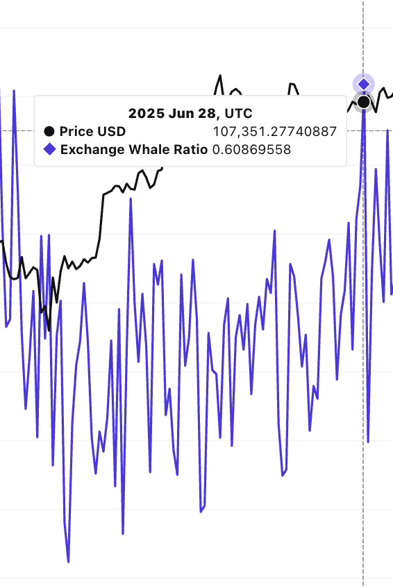 Correlação entre Exchange-Whale Ratio e Preço