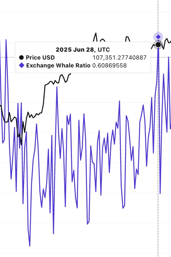 Correlação entre Exchange-Whale Ratio e Preço