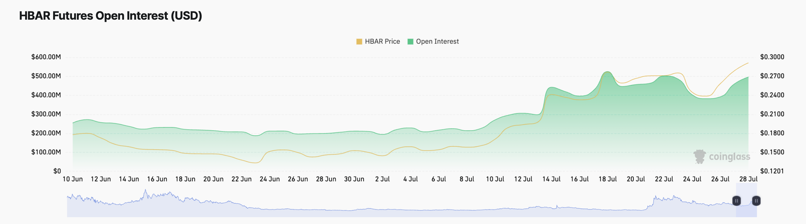 Interesse em Aberto de Futuros HBAR.