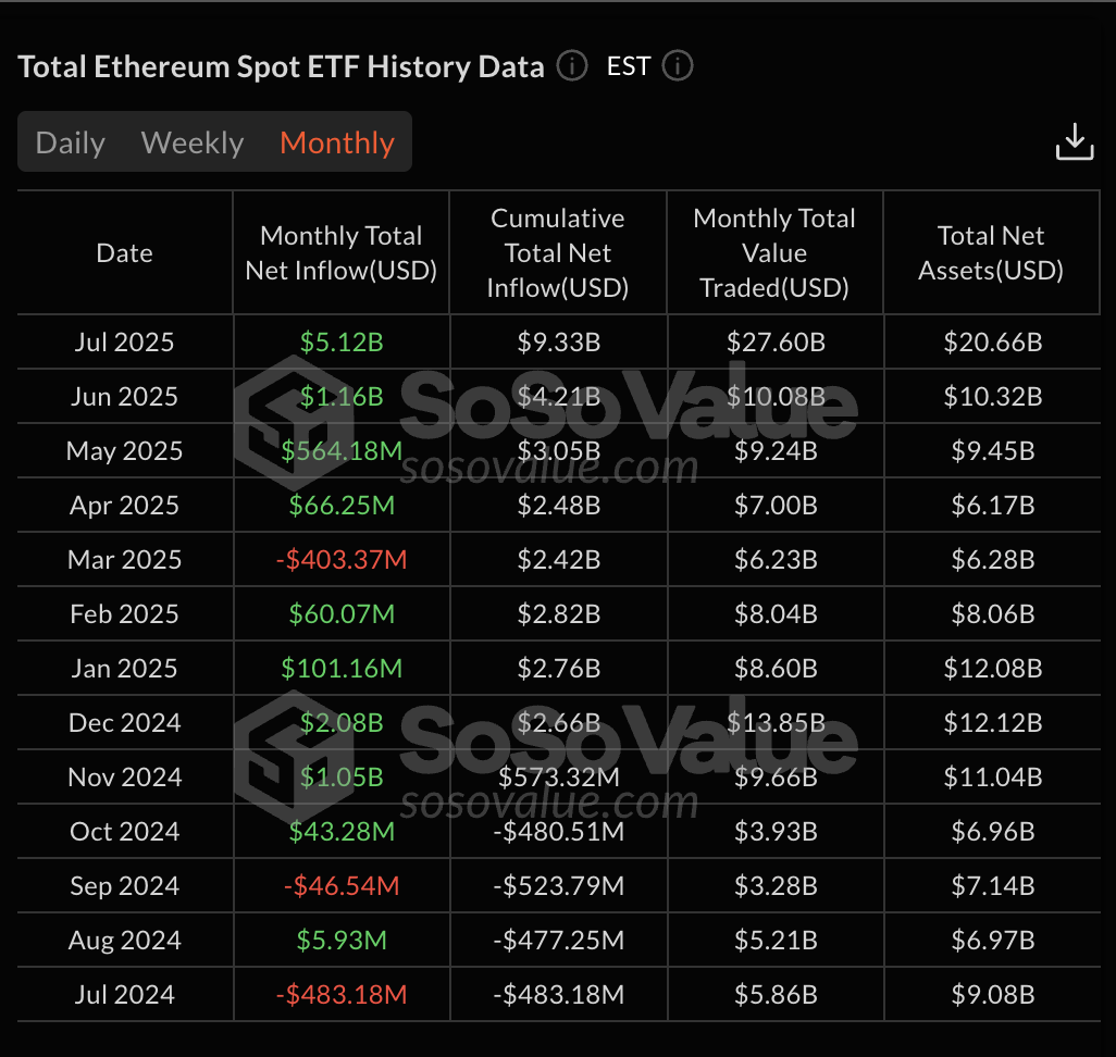 Entradas de ETF de ETH em USD