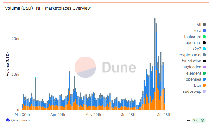 Volume dos Marketplaces de NFT. Fonte: Dune.