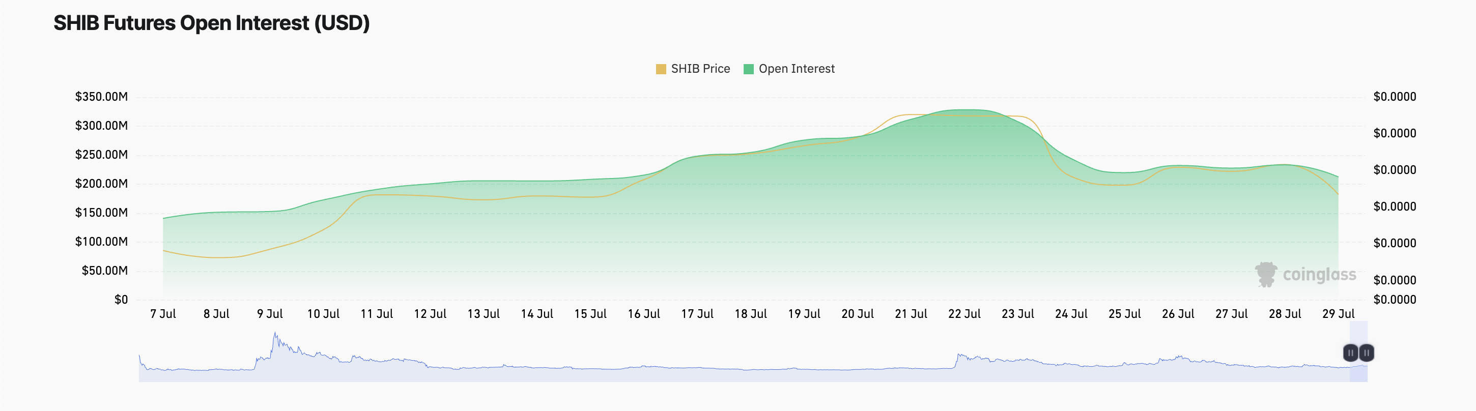 Interesse Aberto em Futuros do SHIB
