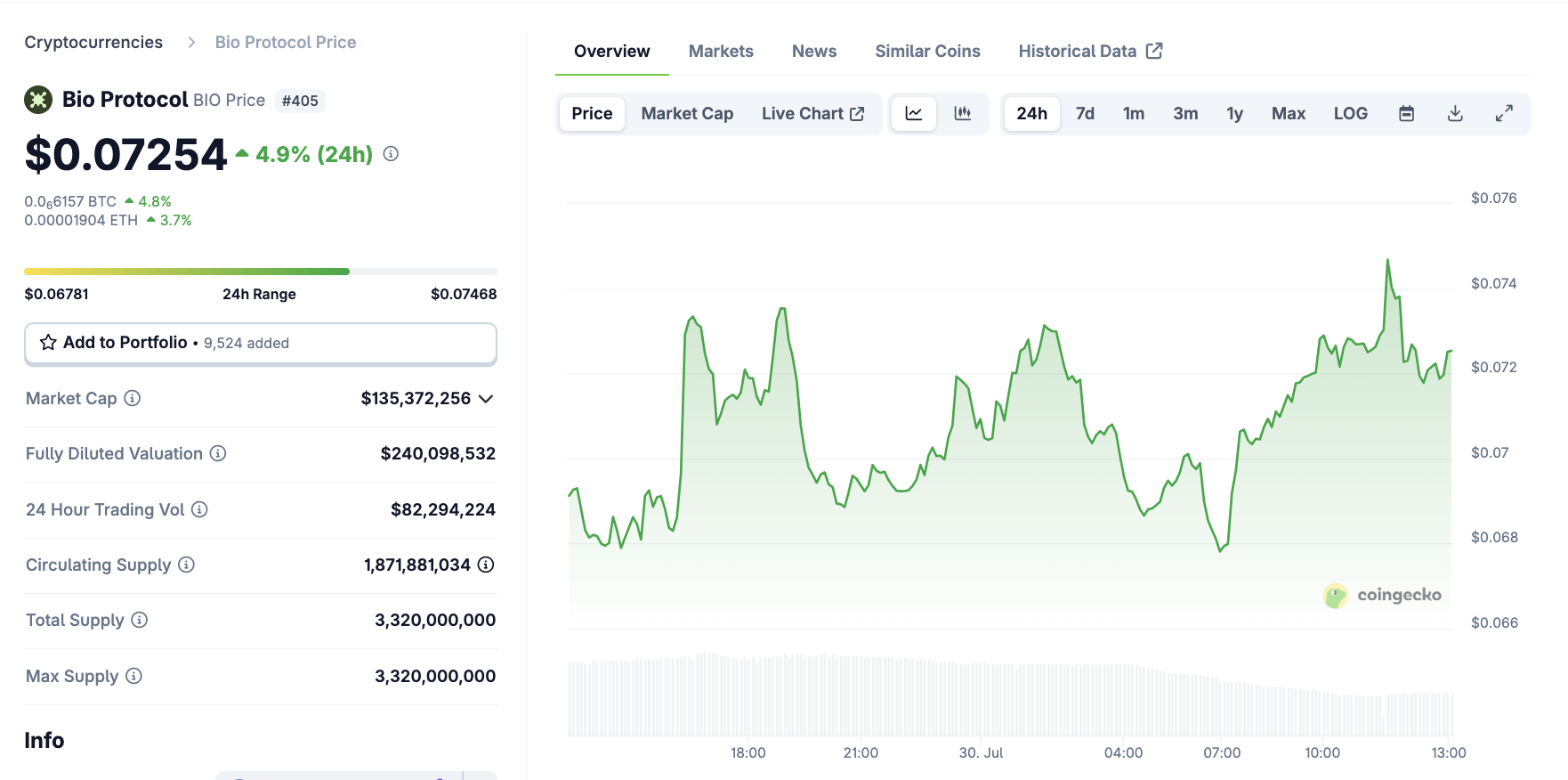 Desempenho de Preço do Bio Protocol Após Listagem na Coinbase