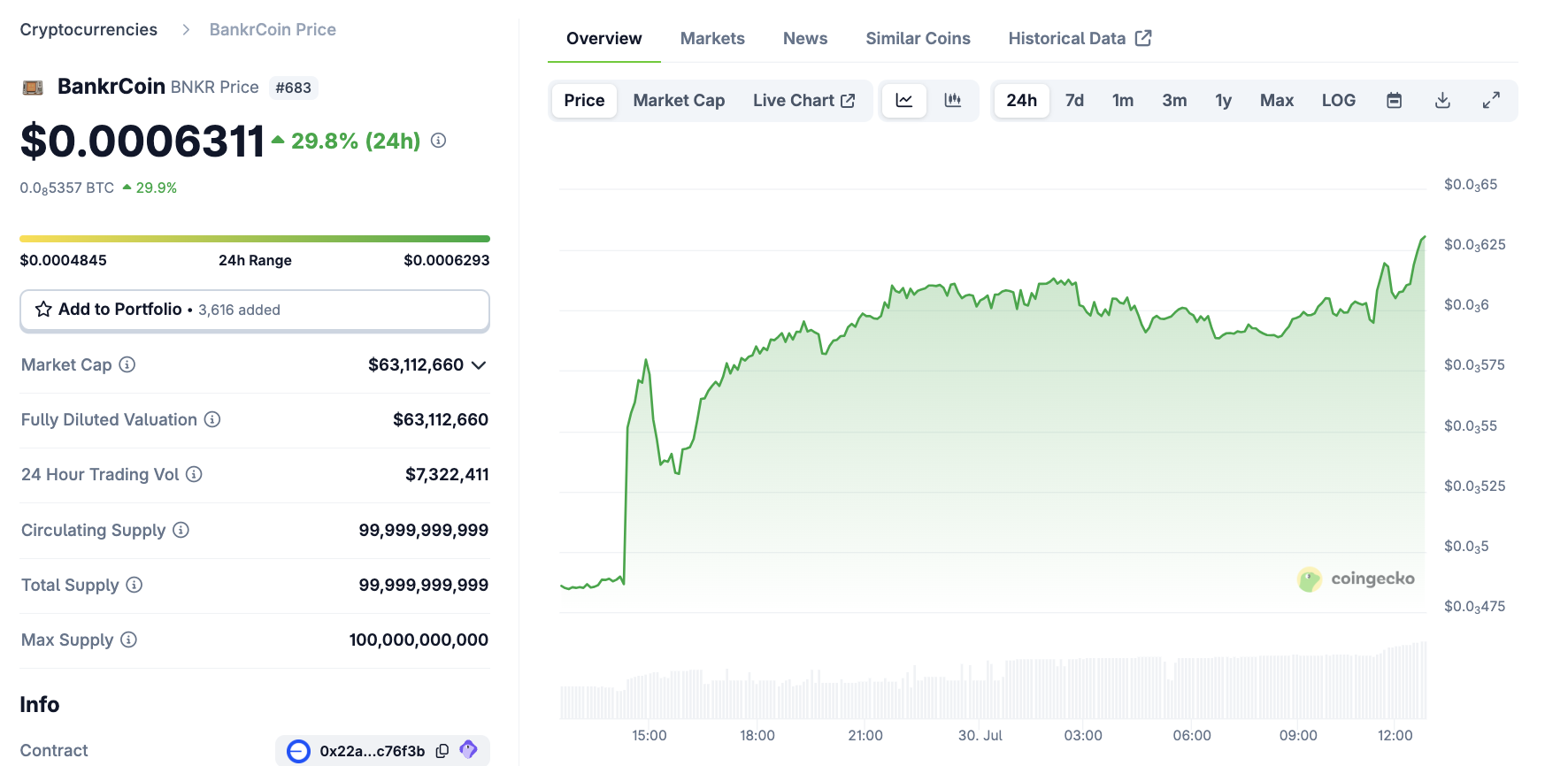 Desempenho de Preço do BankrCoin
