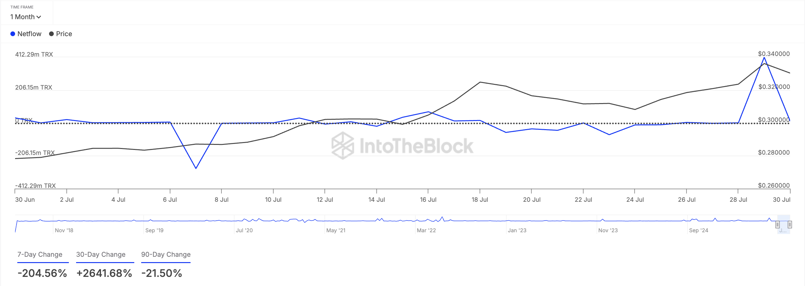 Fluxo Líquido de Grandes Investidores TRX.