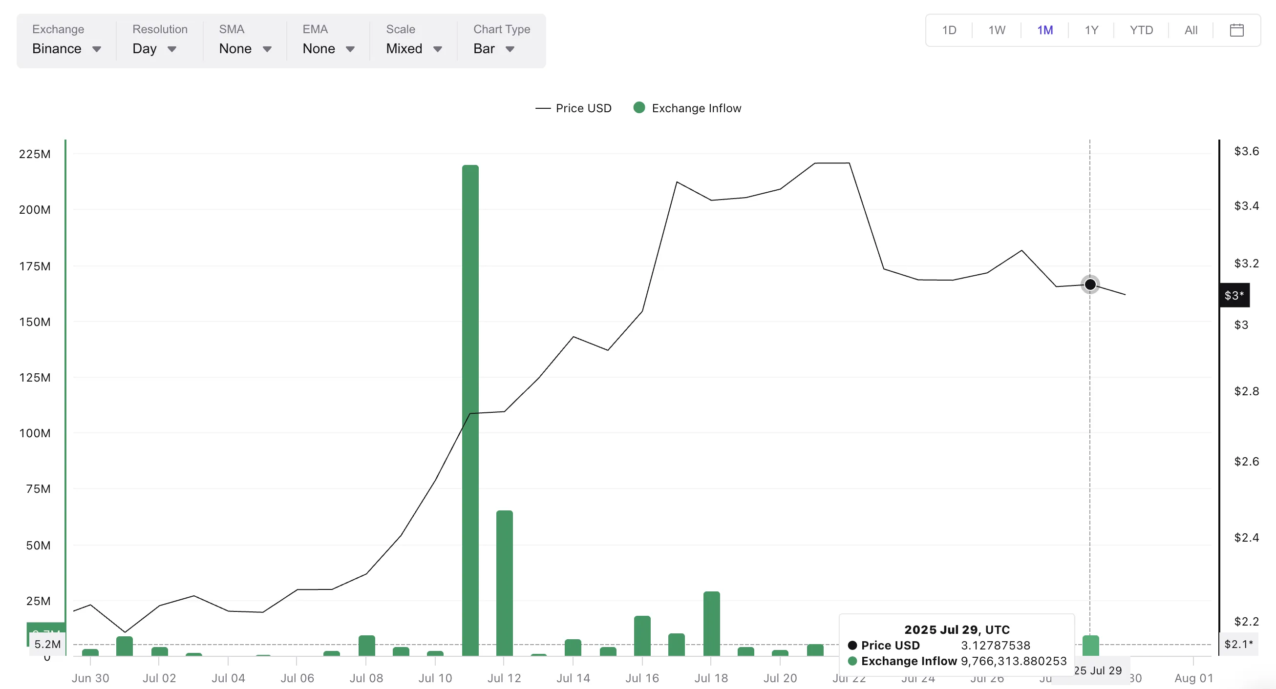 XRP inflows have not surged