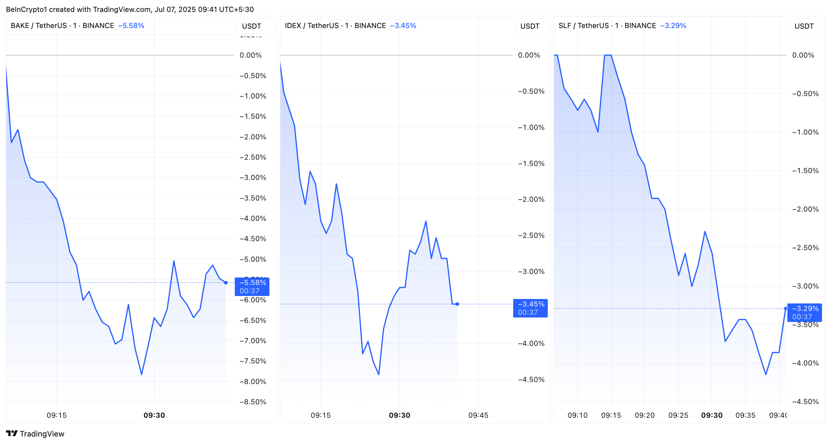 Desempenho de Preço de BAKE, IDEX e SLF tag de monitoramento da binance