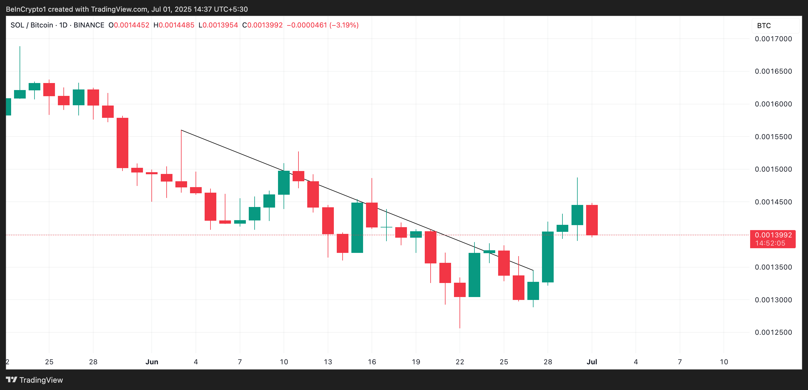 Relação SOL/BTC.