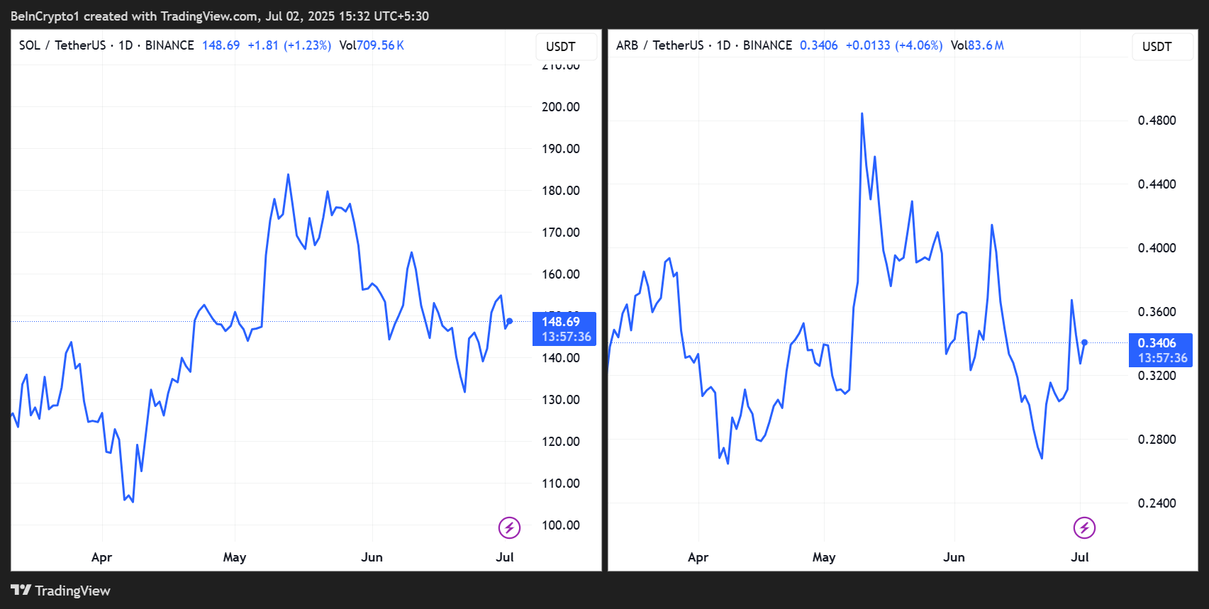 Desempenho de Preço SOL/USDT, ARB/USDT