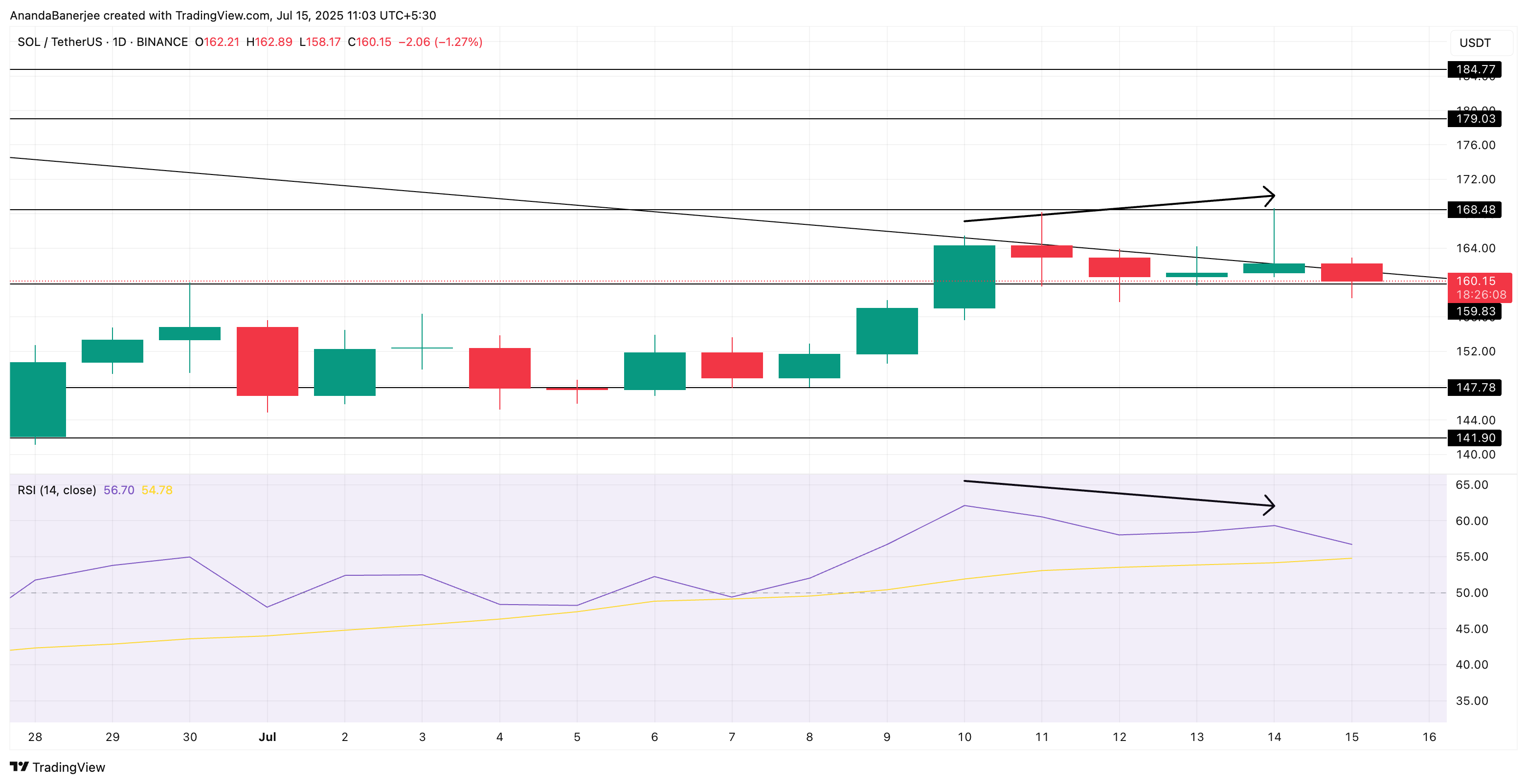 Ação de preço da SOL e divergência de RSI