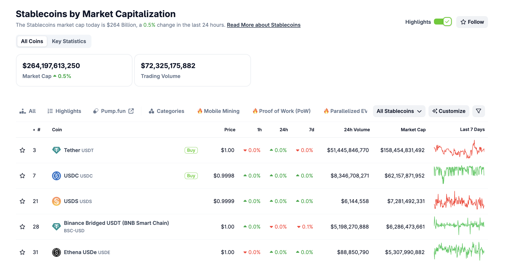 Capitalização de mercado de stablecoins. Fonte: CoinGecko