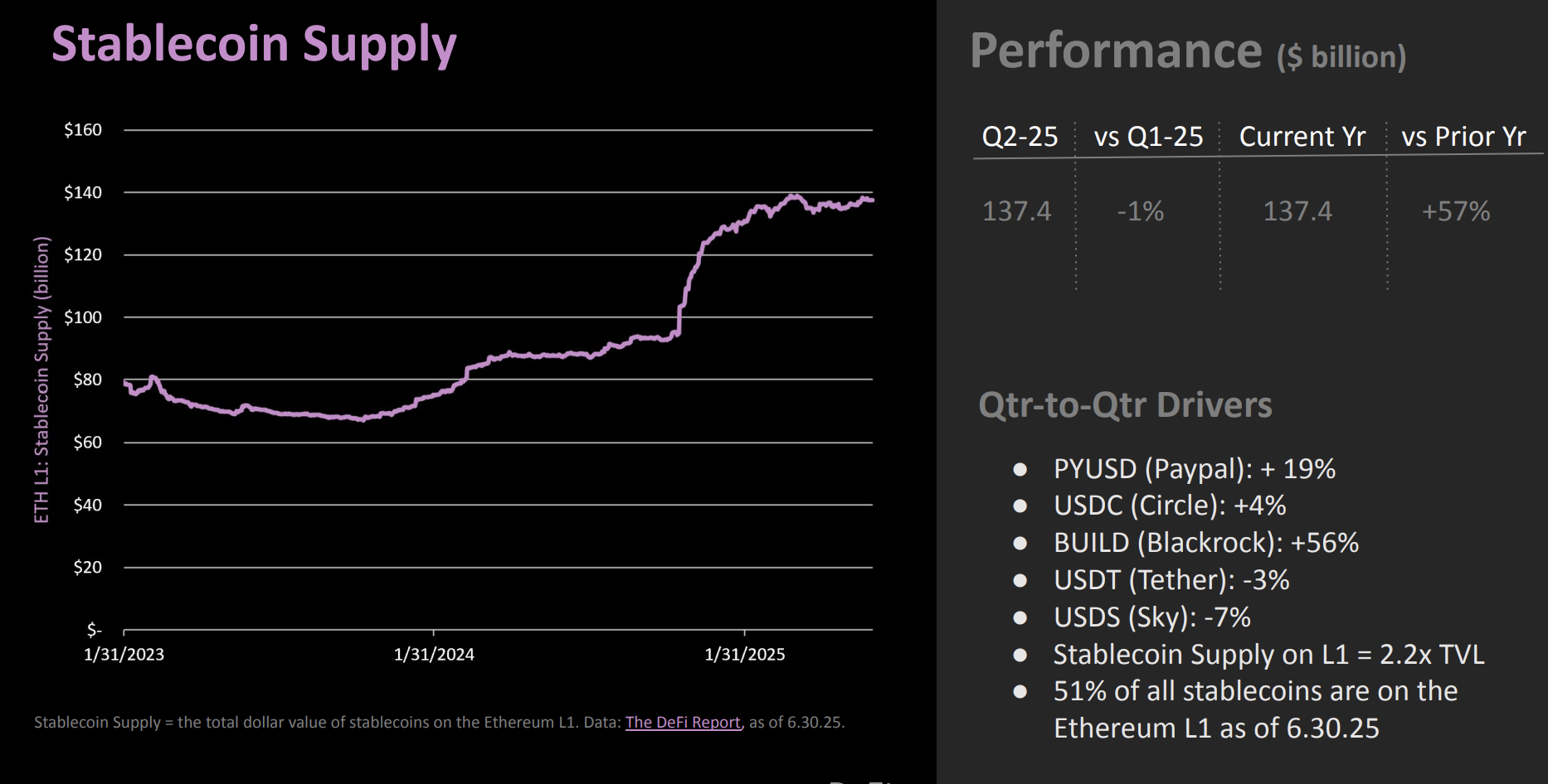 Oferta de stablecoins no Ethereum no segundo trimestre. Fonte: The DeFi Report