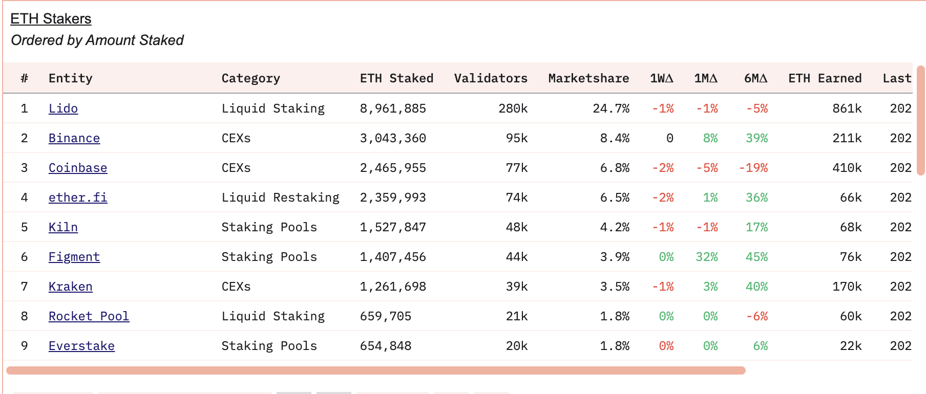 ETH em staking nas CEXs está em alta