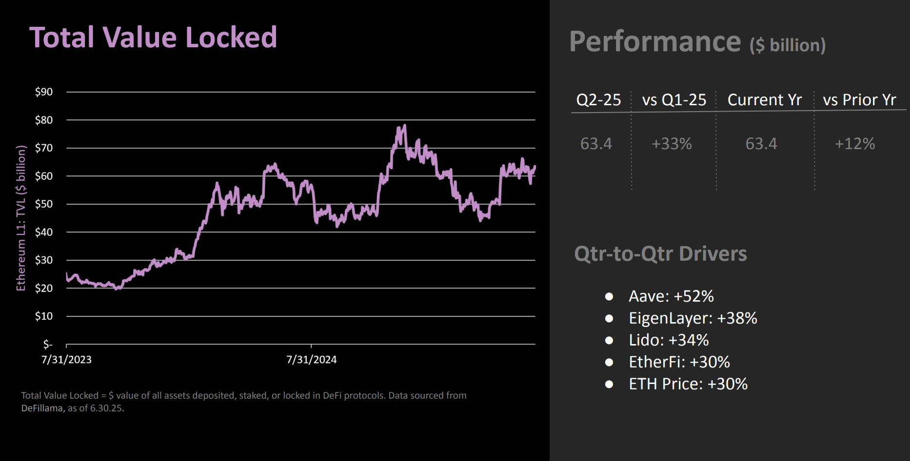 TVL no Ethereum. Fonte: The DeFi Report
