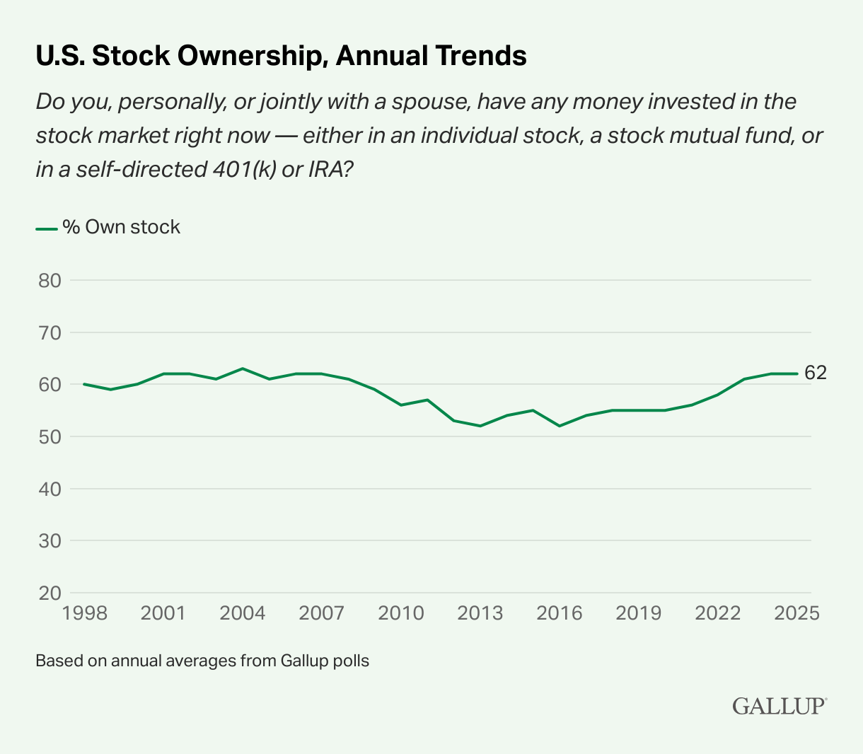 Apenas 62% dos americanos possuíam ações em 2025. Fonte: Gallup.