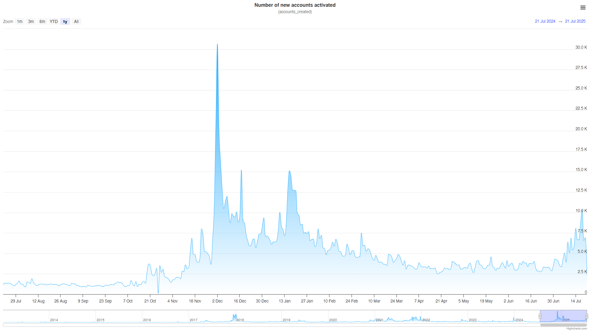 Número de Novas Contas Ativadas. Fonte: XRPScan.