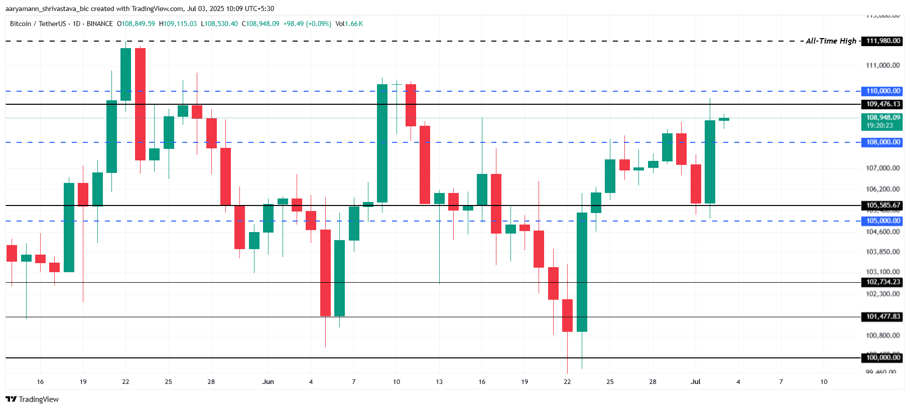 Análise de Preço do Bitcoin.