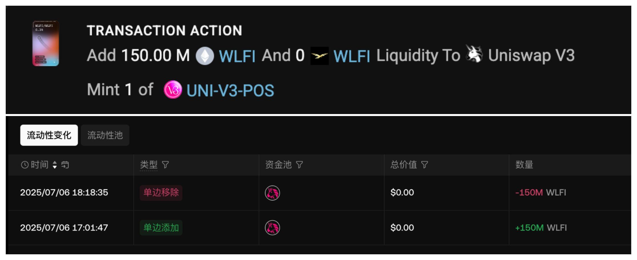 Uma imagem está circulando sobre a adição de 150 milhões de tokens WLFI à liquidez. Fonte: Tia AI