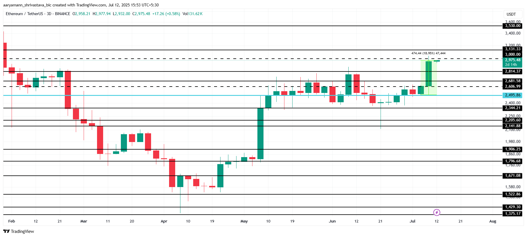 Análise de Preço do ETH