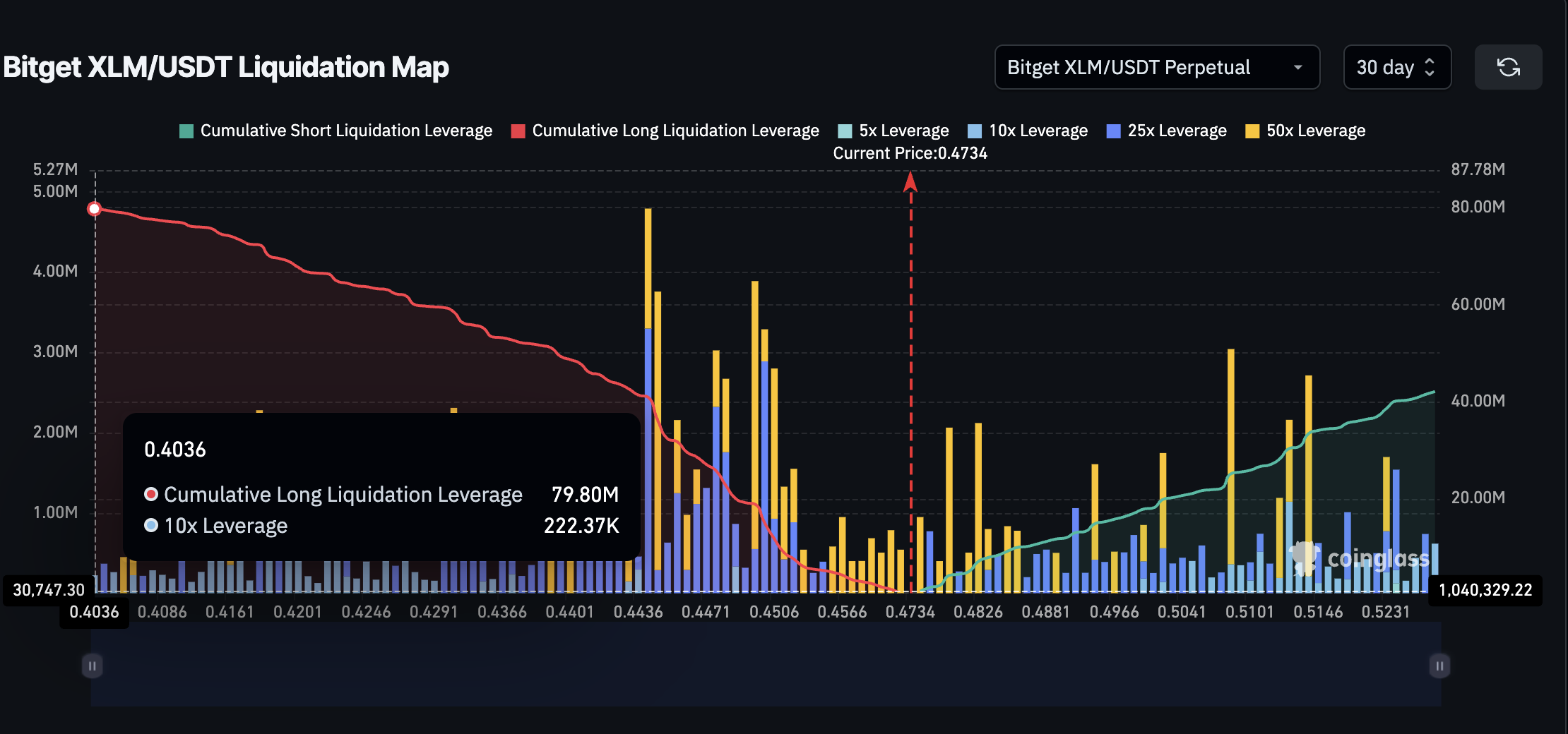 Preço do XLM e aglomerado de liquidação chave (Bitget)