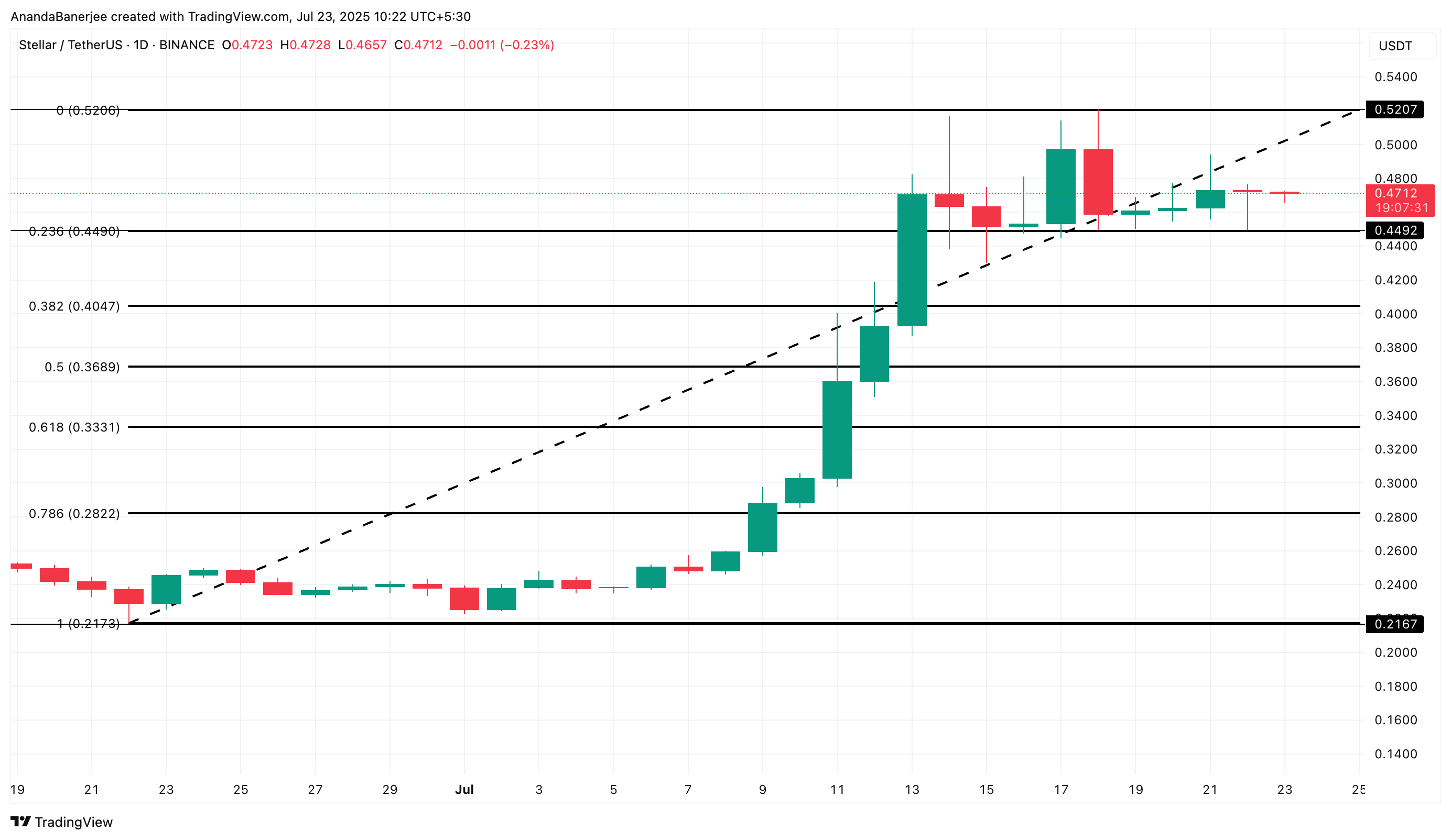 Análise de preço do XLM