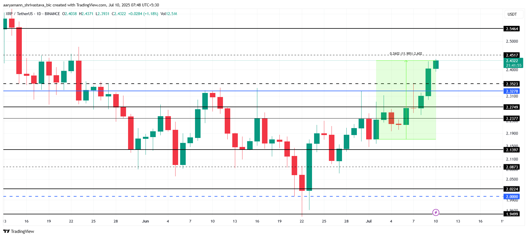 Análise de Preço do XRP.