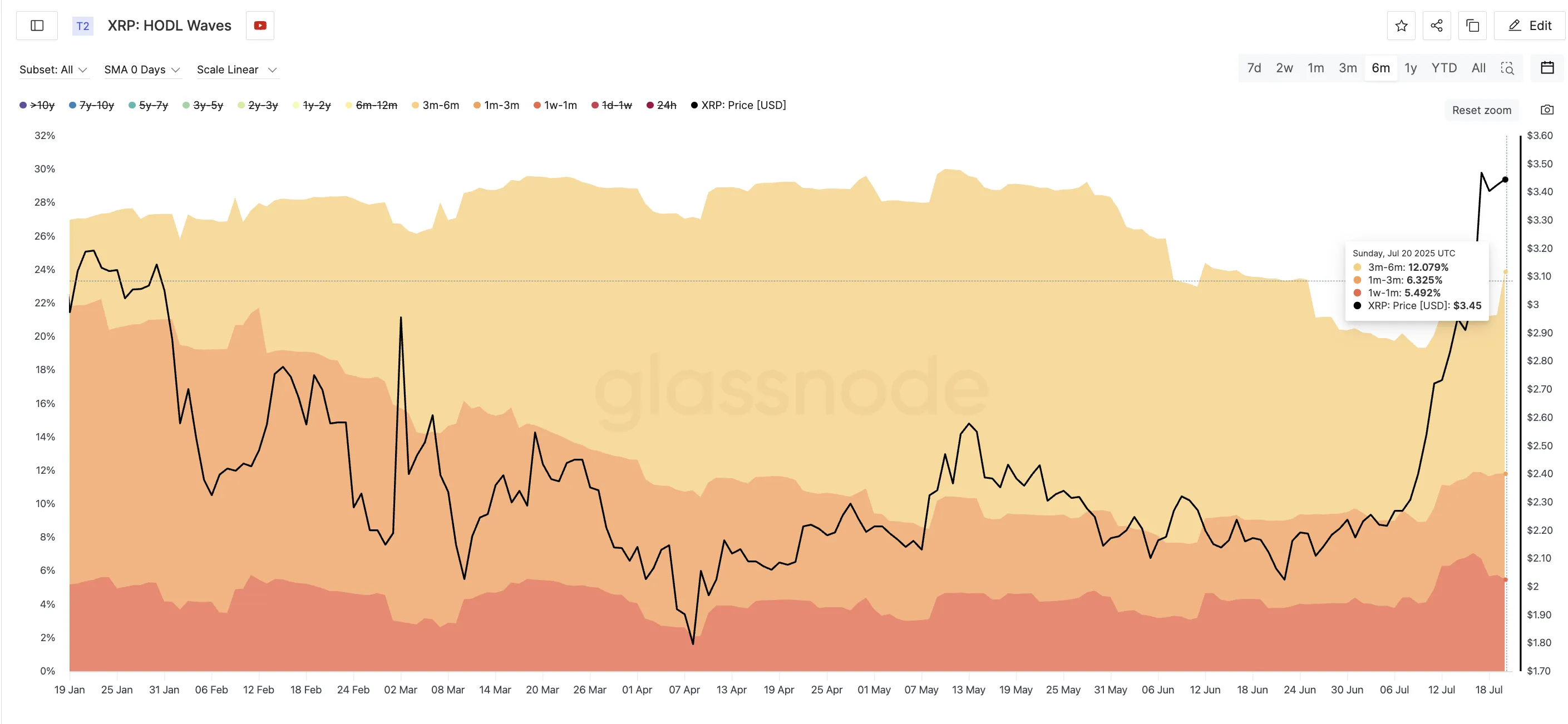 Preço do XRP e ondas HODL de curto prazo