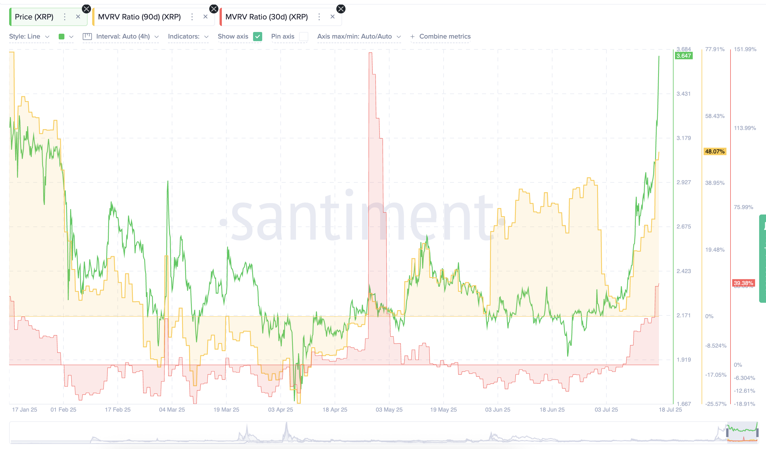 Preços do XRP e índices MVRV