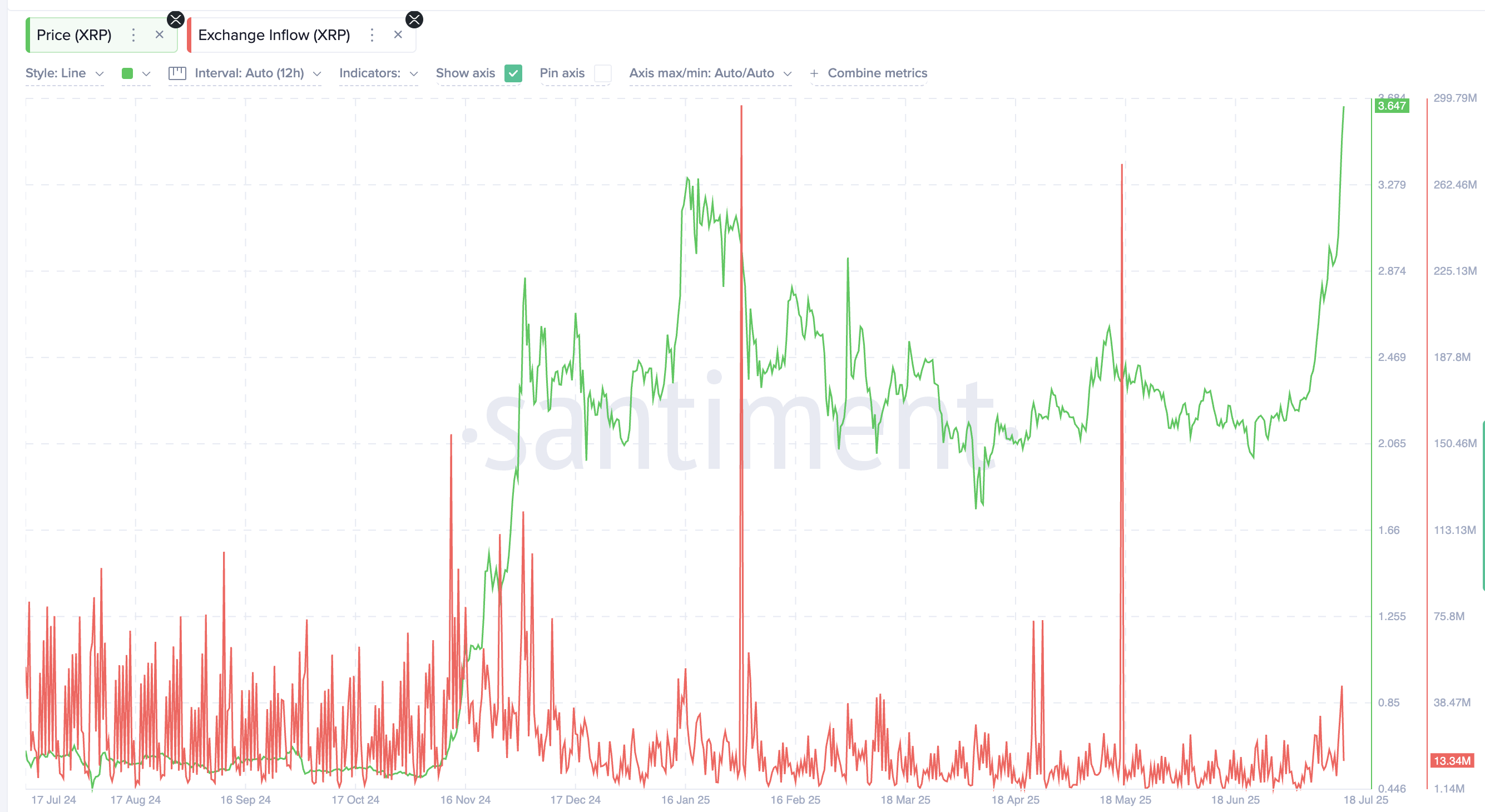 Baixos influxos em exchanges