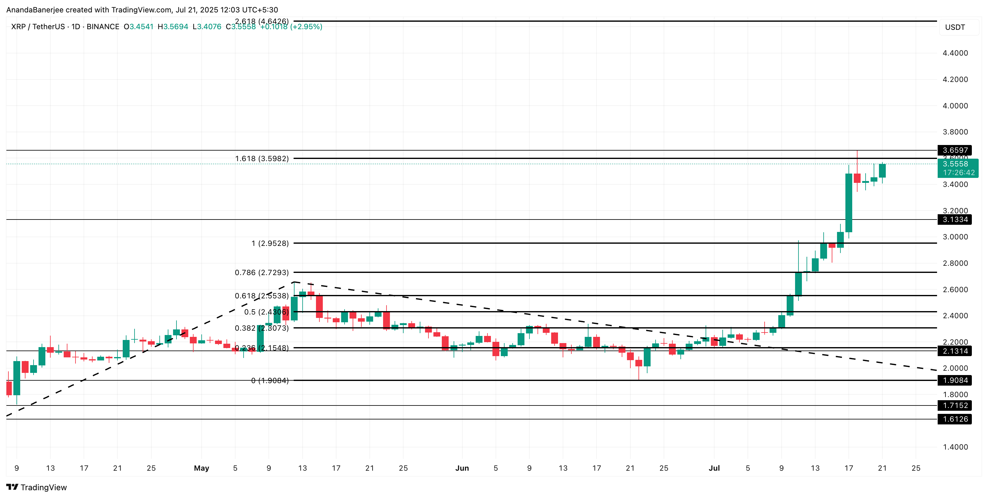 Análise de preço do XRP