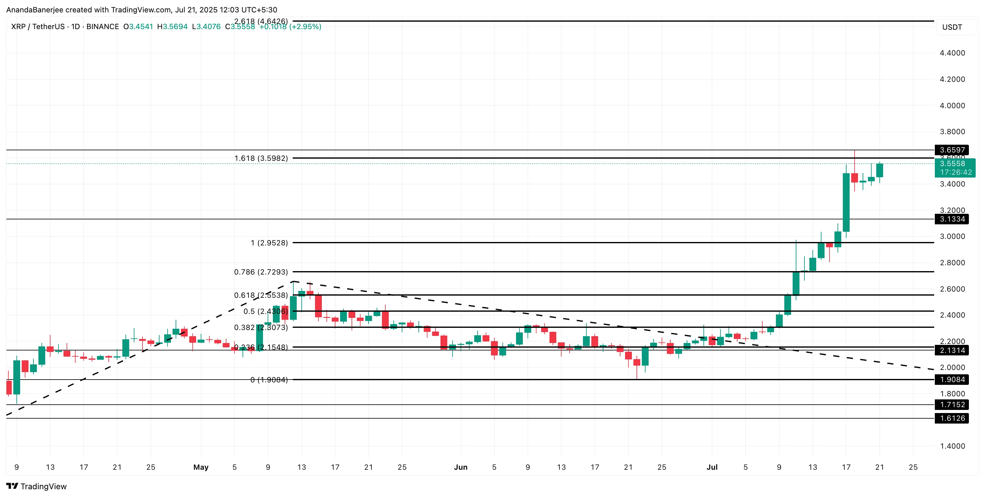 Análise de preço do XRP