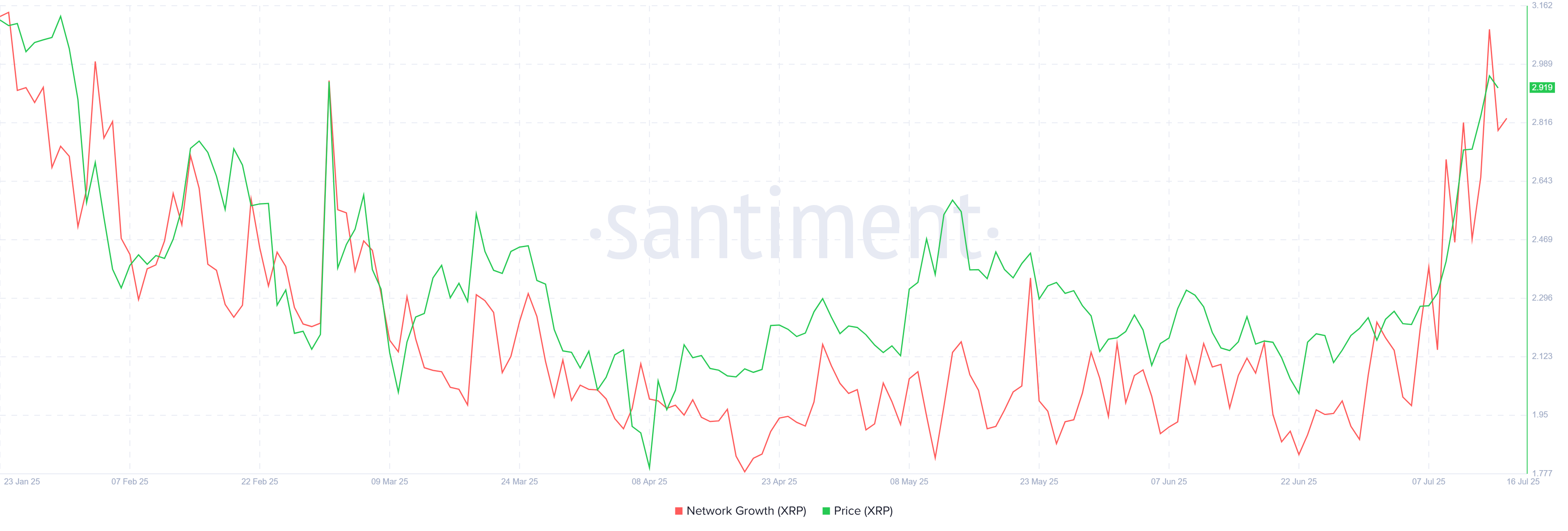 Crescimento da Rede XRP