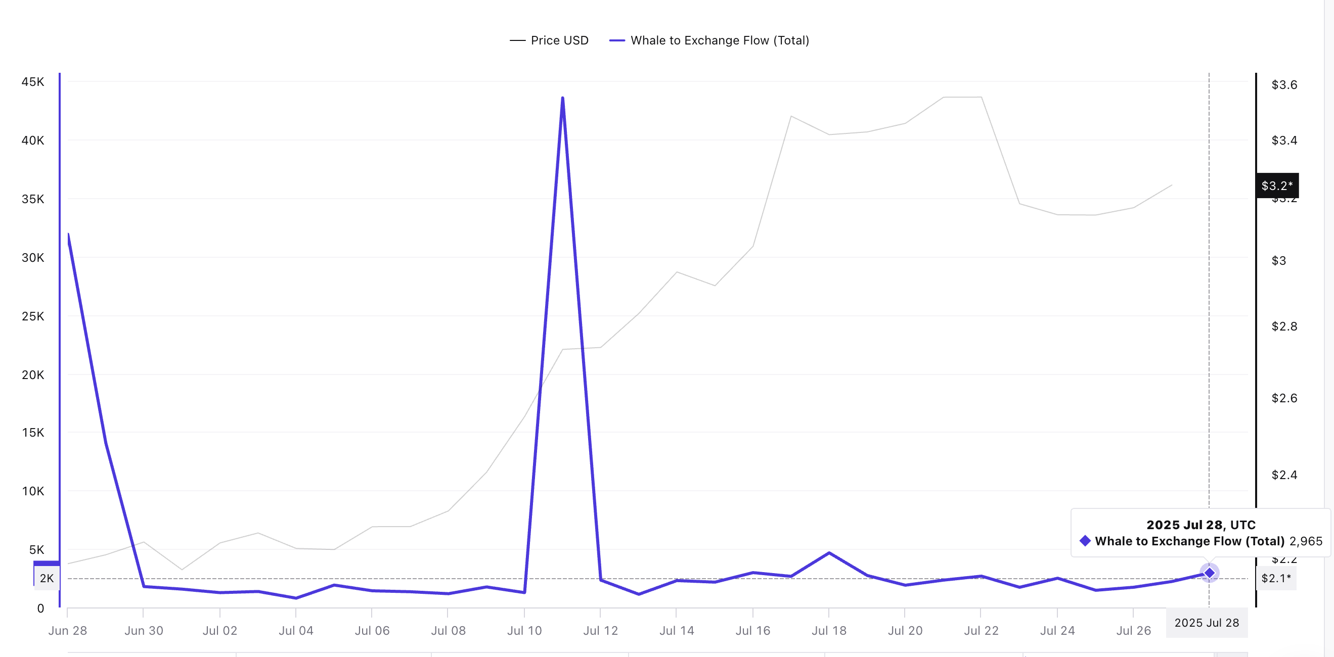 Preço do XRP e fluxo de baleias para exchanges: