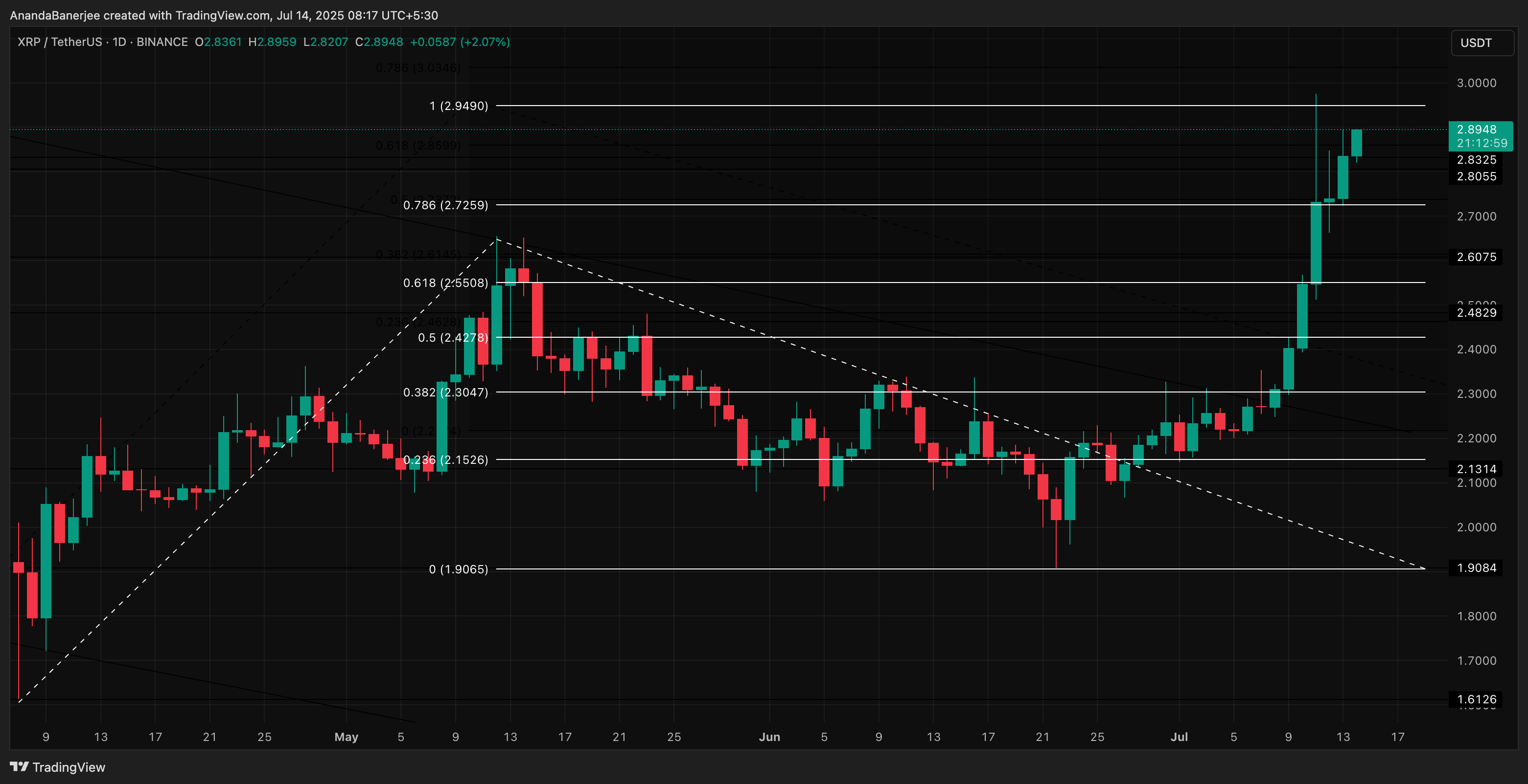 Análise de preço do XRP
