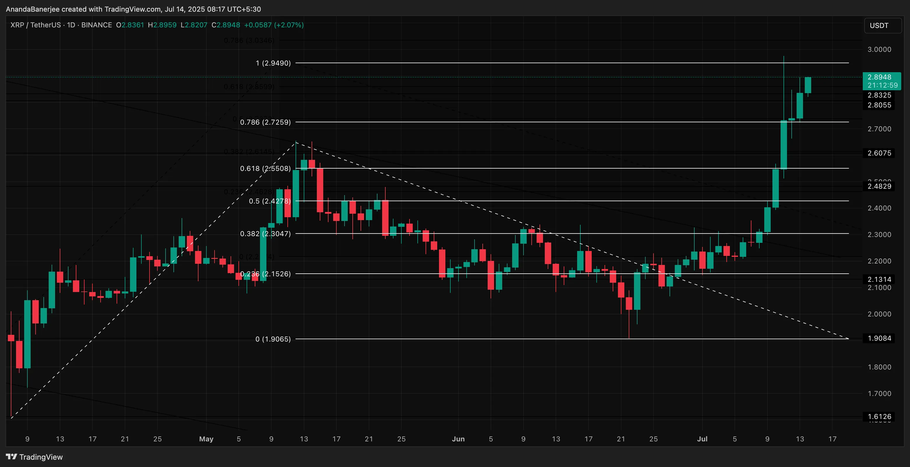 Análise de preço do XRP
