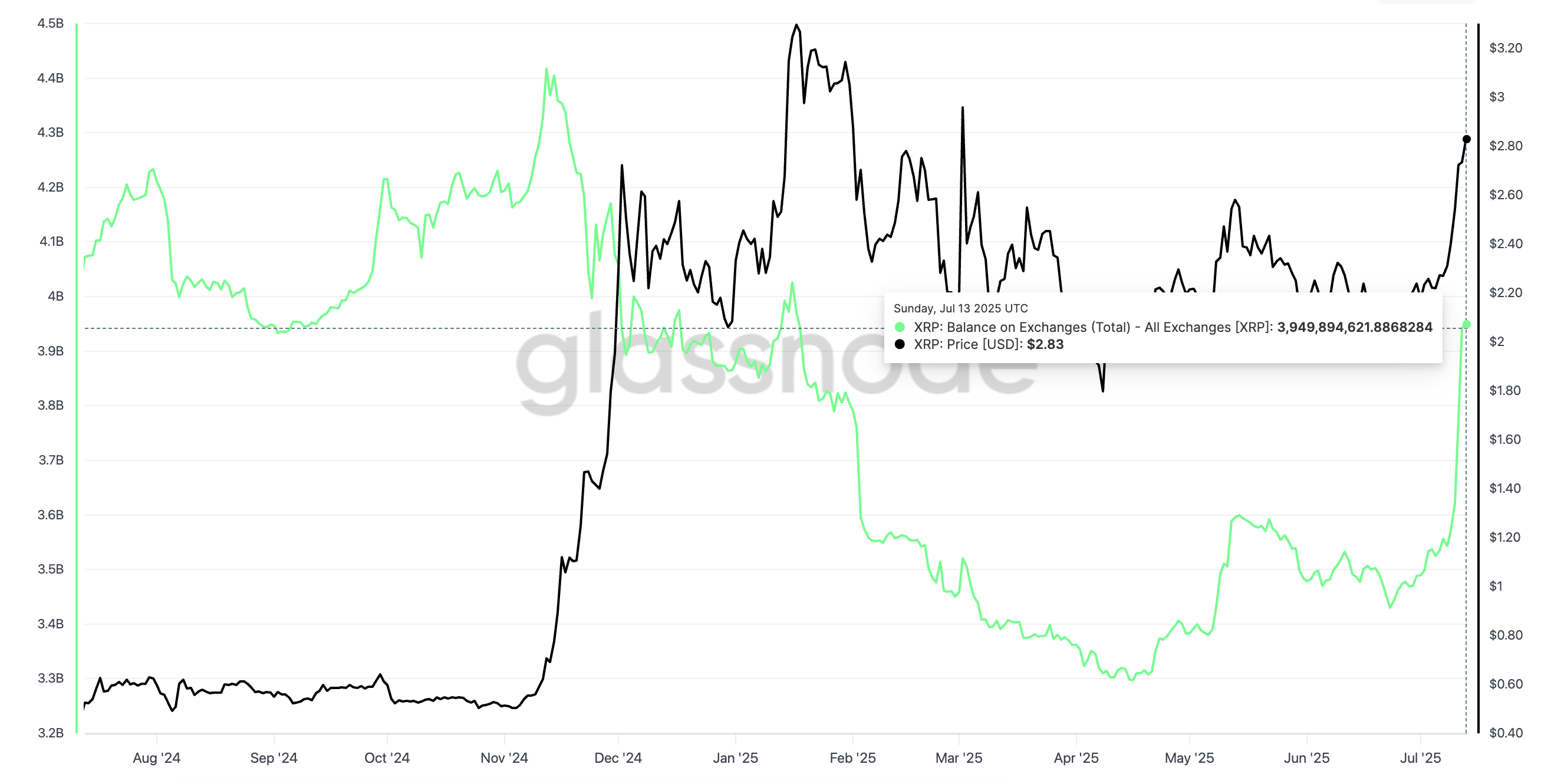 Preço do XRP e aumento no saldo das exchanges