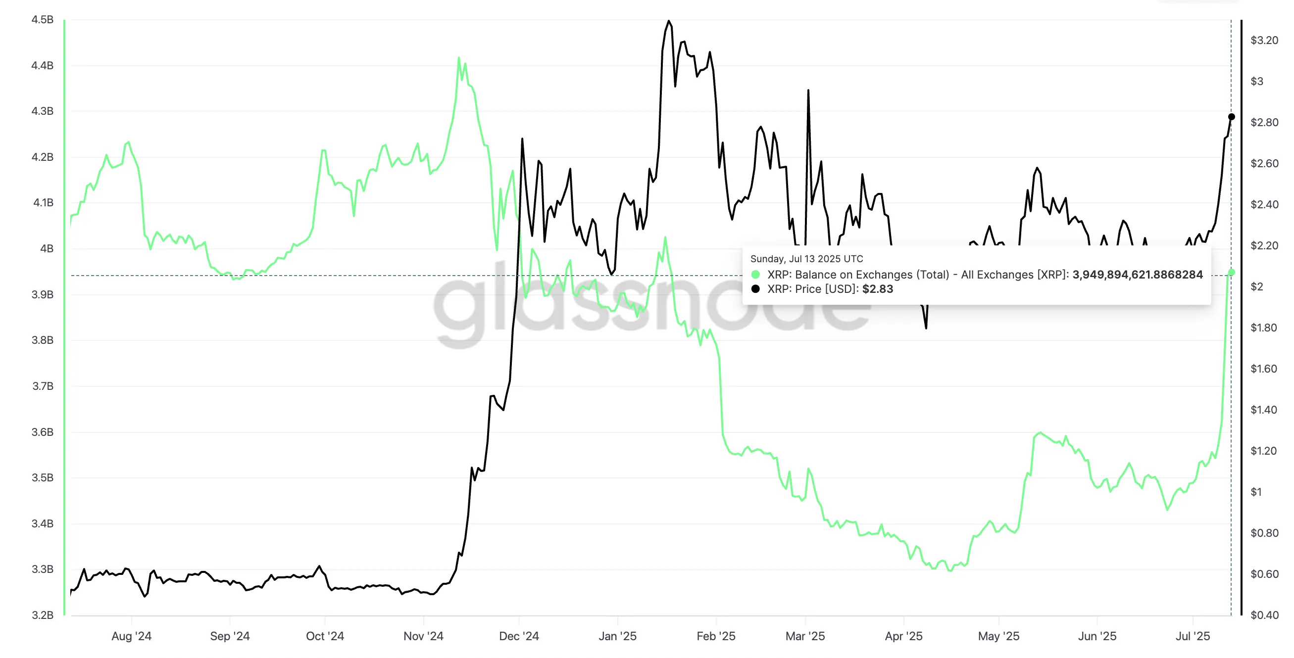 Preço do XRP e aumento no saldo das exchanges