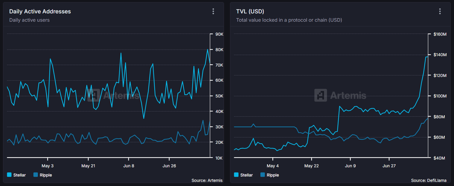 Comparação de Endereços Ativos Diários e TVL Entre XLM e XRP. Fonte: Artemis