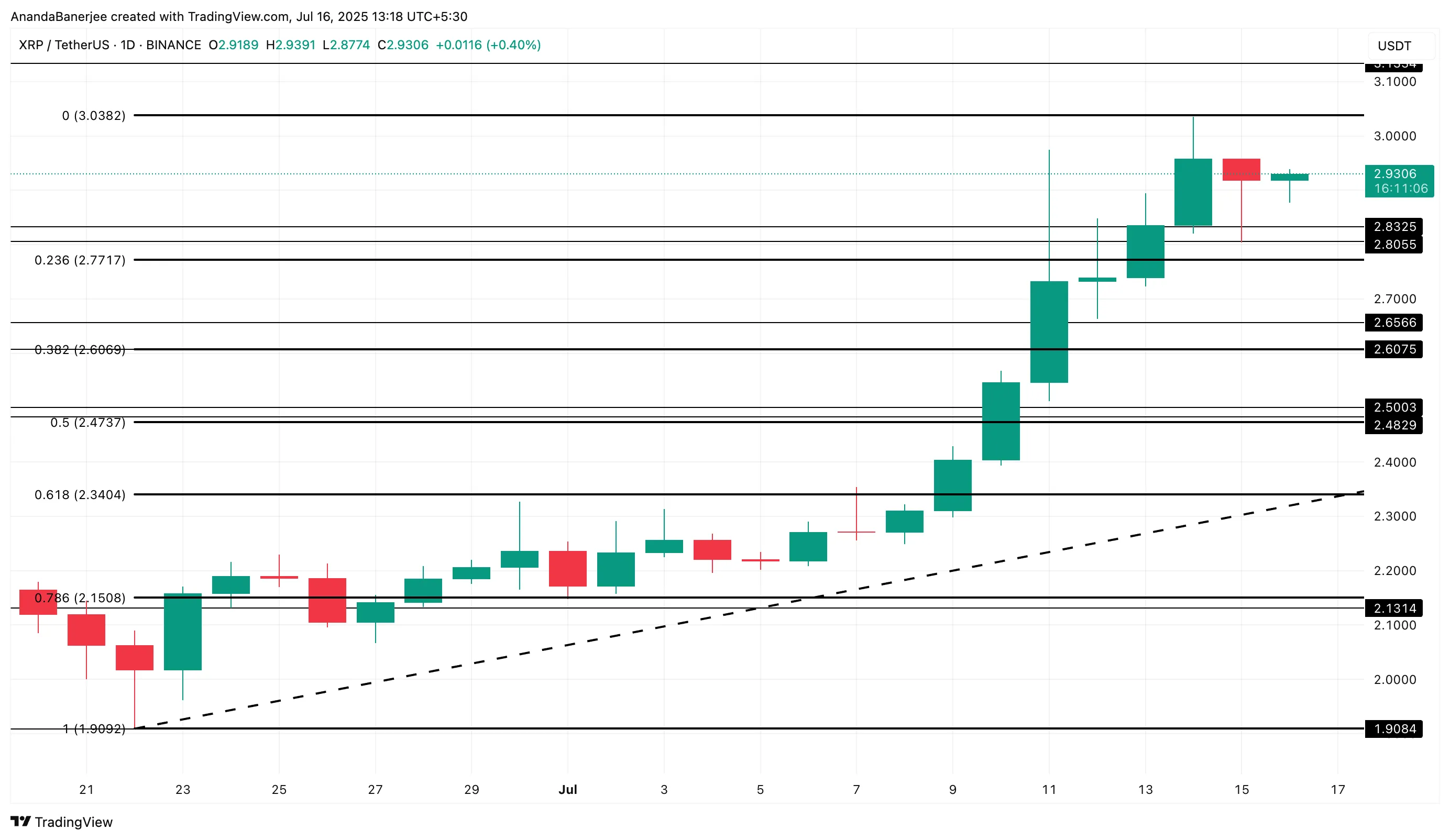 Análise de preço do XRP