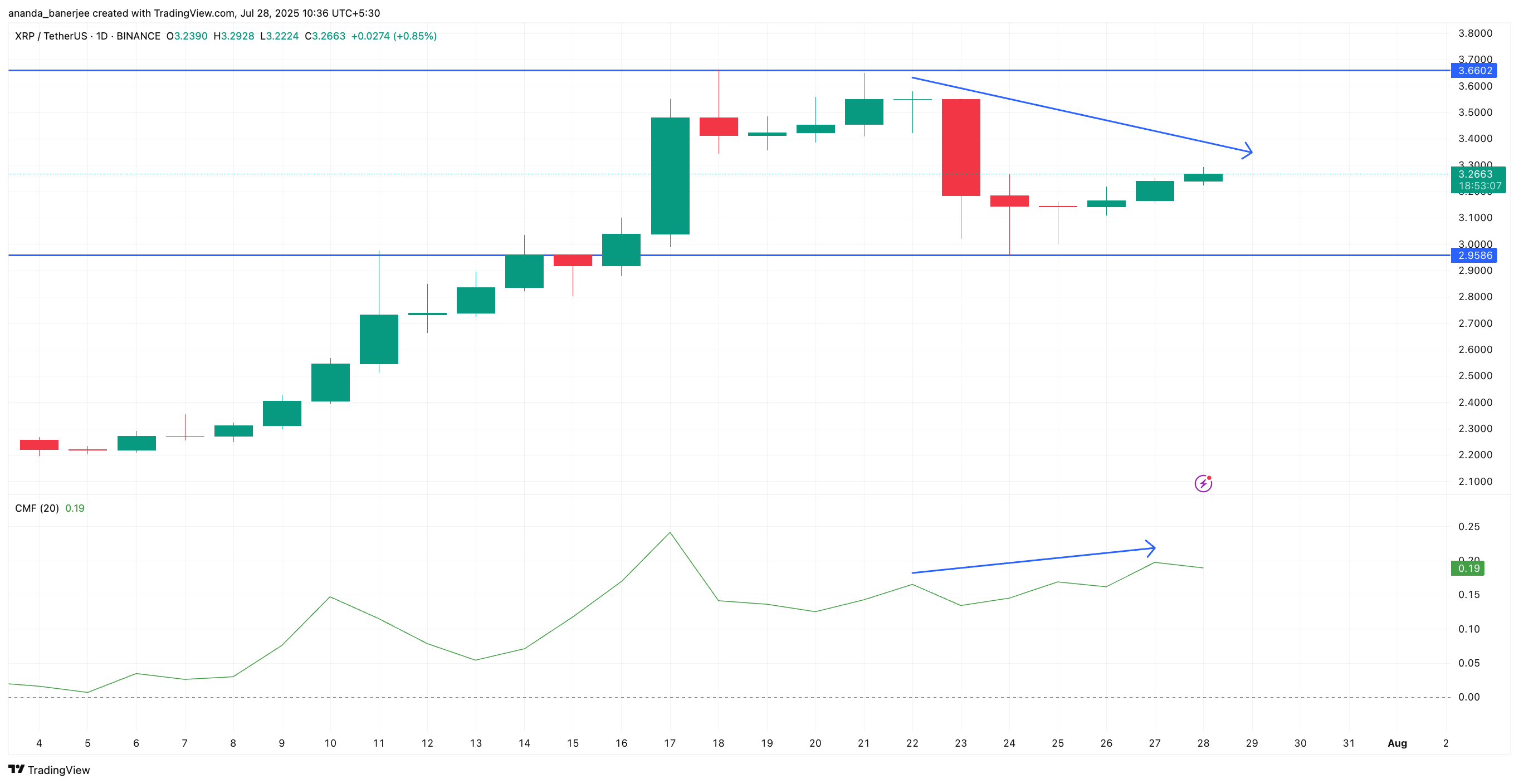 Ação de preço do XRP e divergência do CMF